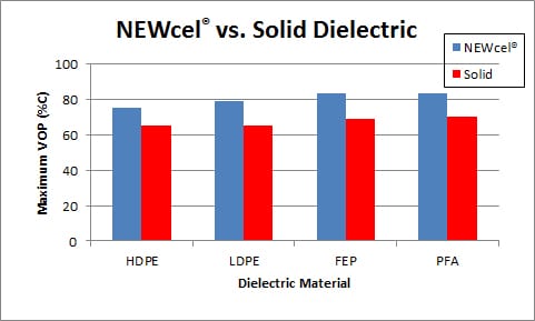 graph of NEWcel vs. solid dielectric material