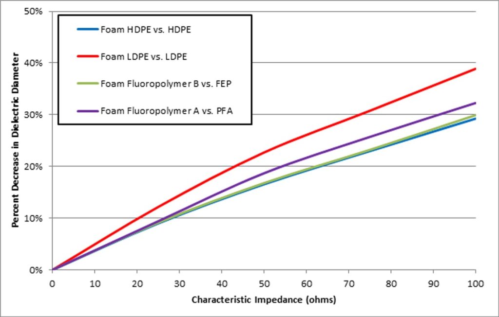 graph of NEWcel characteristic impedance