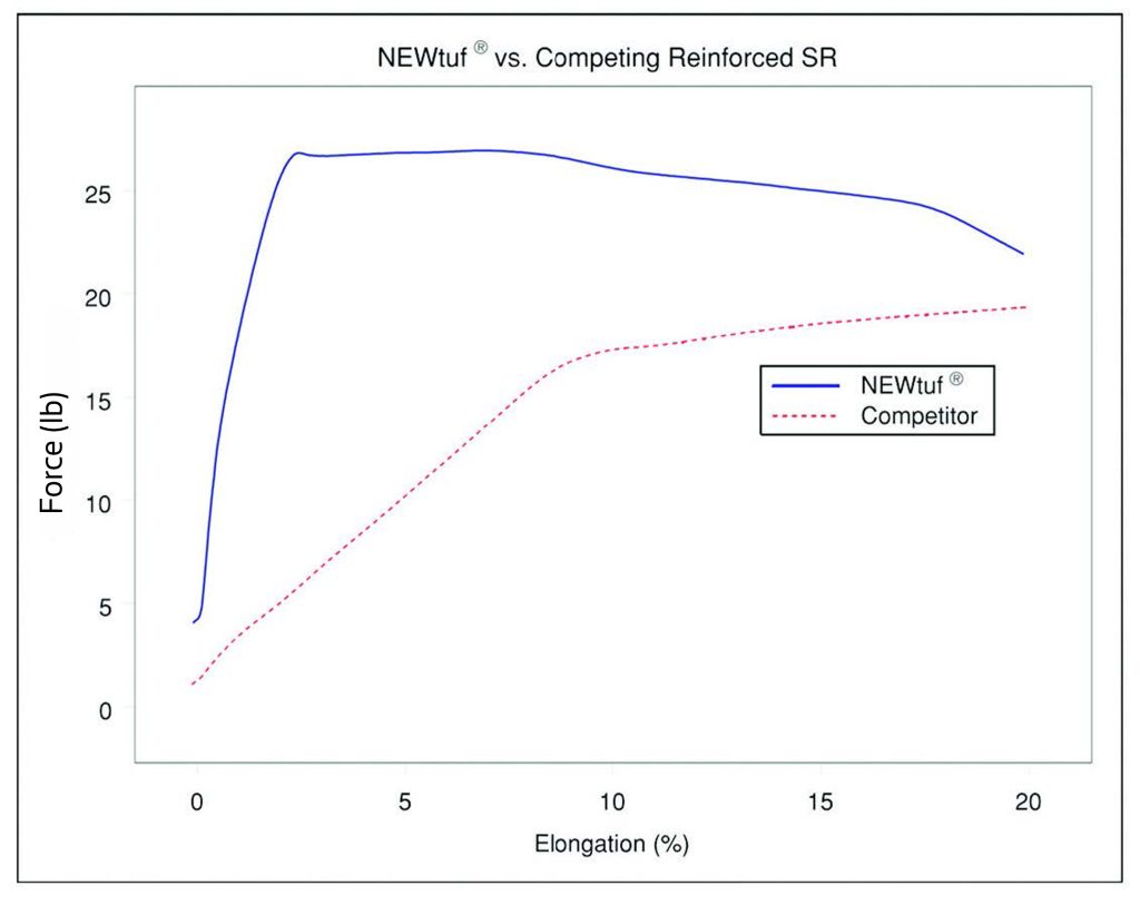 chart comparing NEWtuf vs competing reinforced silicone rubber jackets