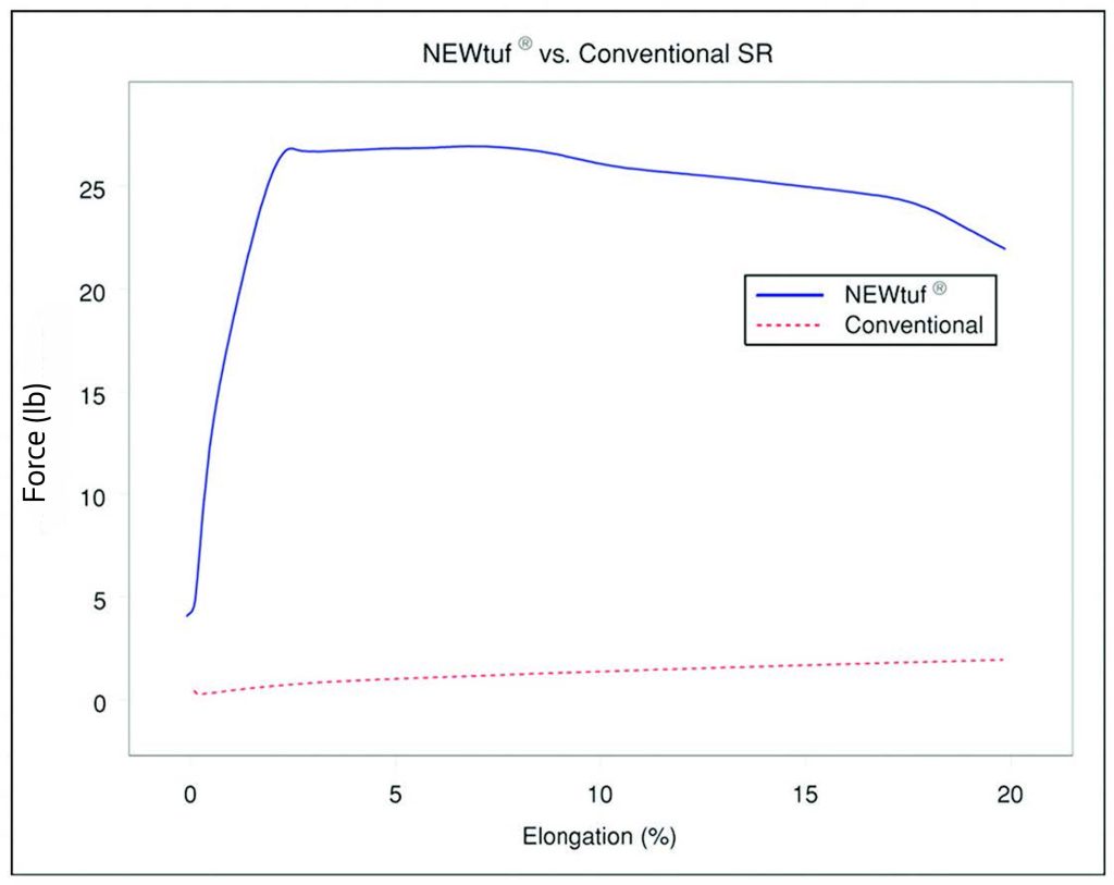 chart comparing NEWtuf vs. traditional silicone rubber jackets